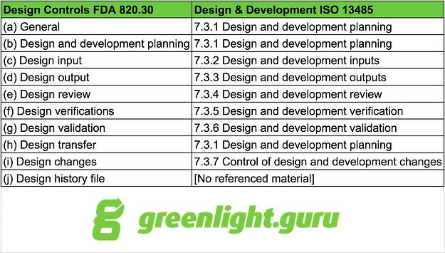 FDA 820.30 vs. ISO 13485 - greenlight.guru