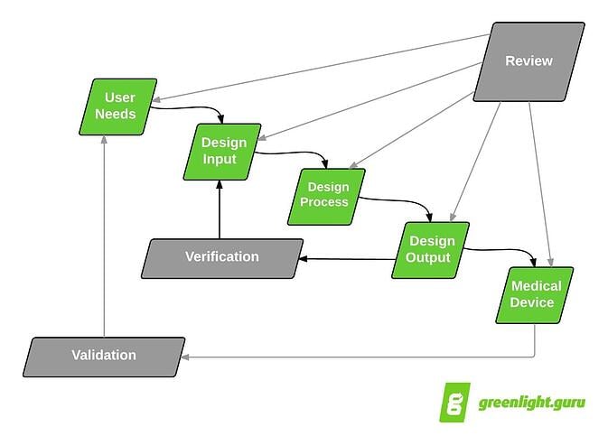 design controls waterfall diagram - greenlight.guru