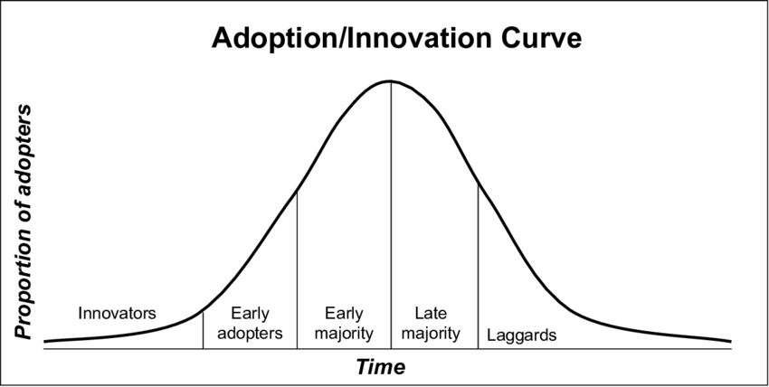 AdoptionInnovation Curve