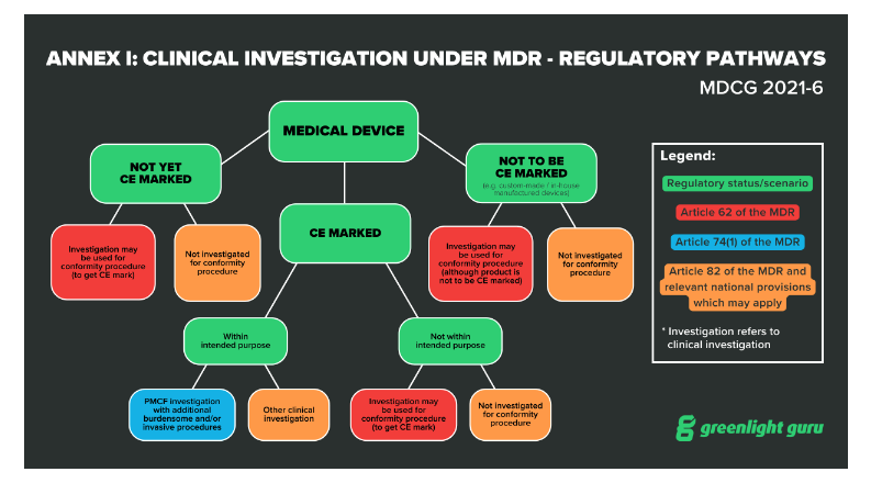Annex I: Clinical Investigation under MDR - regulatory pathways, MDCG 2021-6