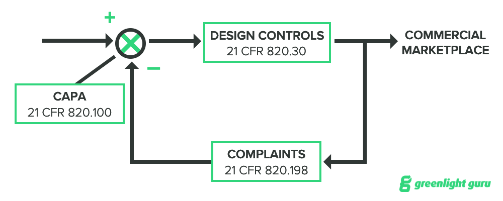 Complaints and Controls