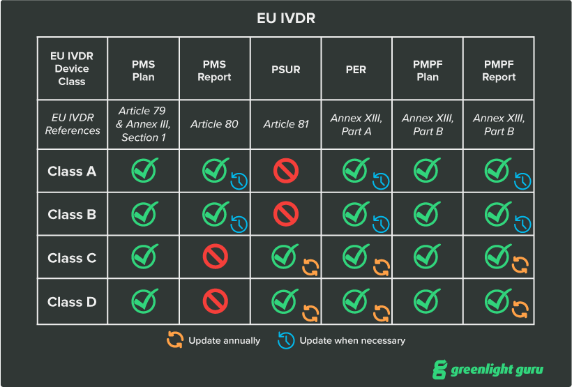 EU IVDR requirements chart