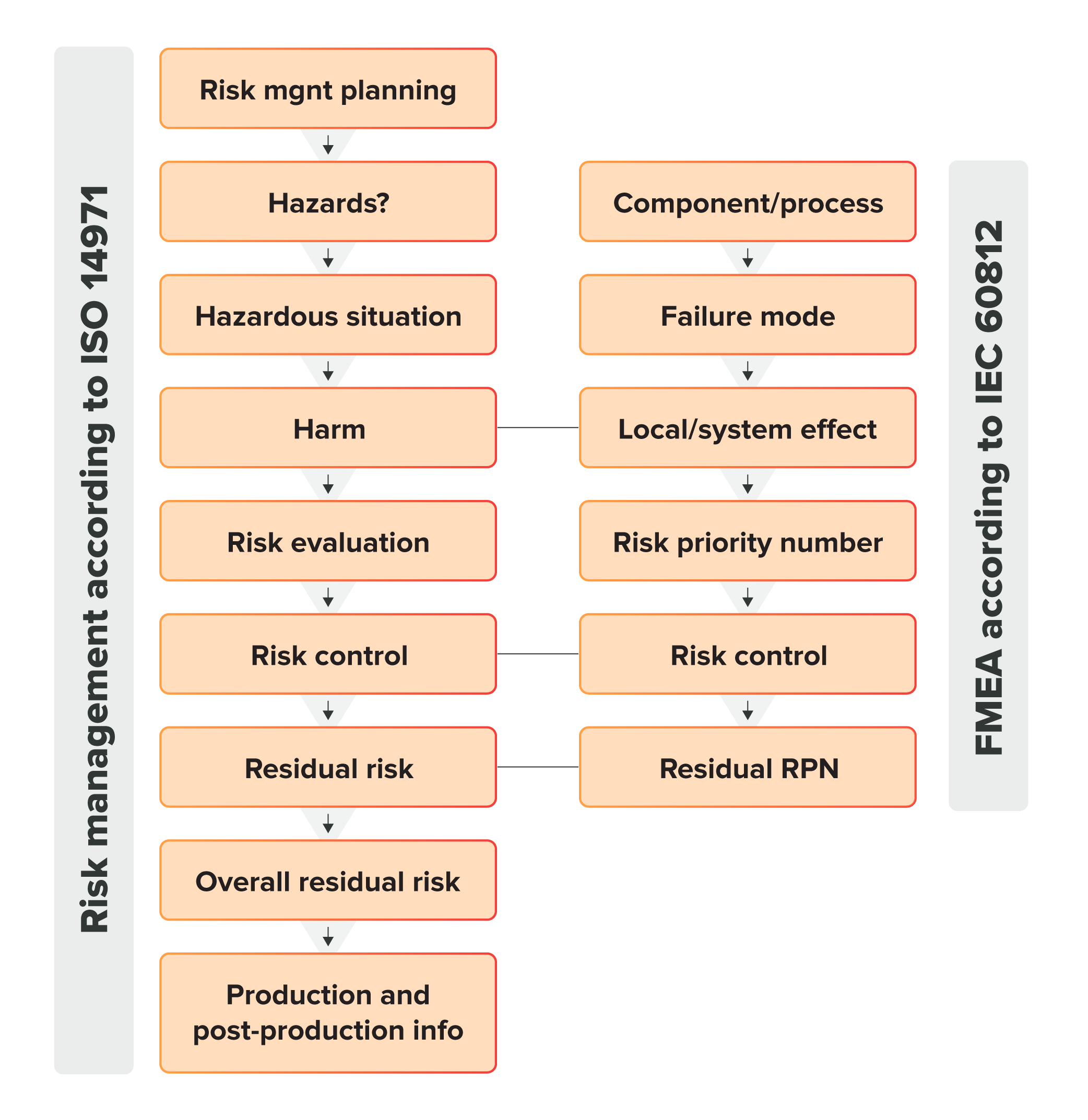 FMEA & ISO 14971 Risk Management: Differences Explained