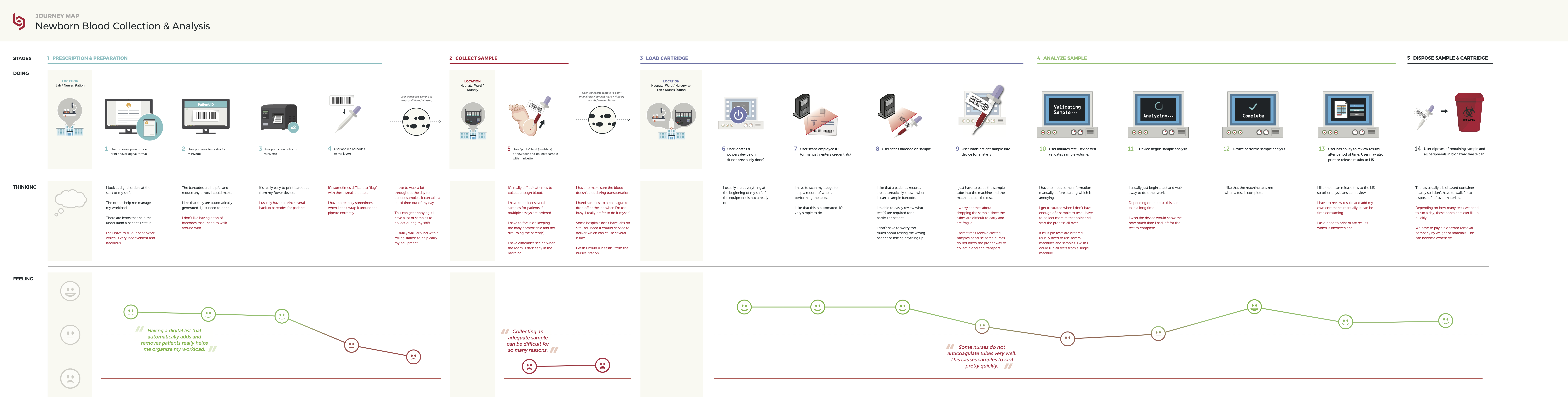 Newborn Blood Collection & Analysis Journey Map