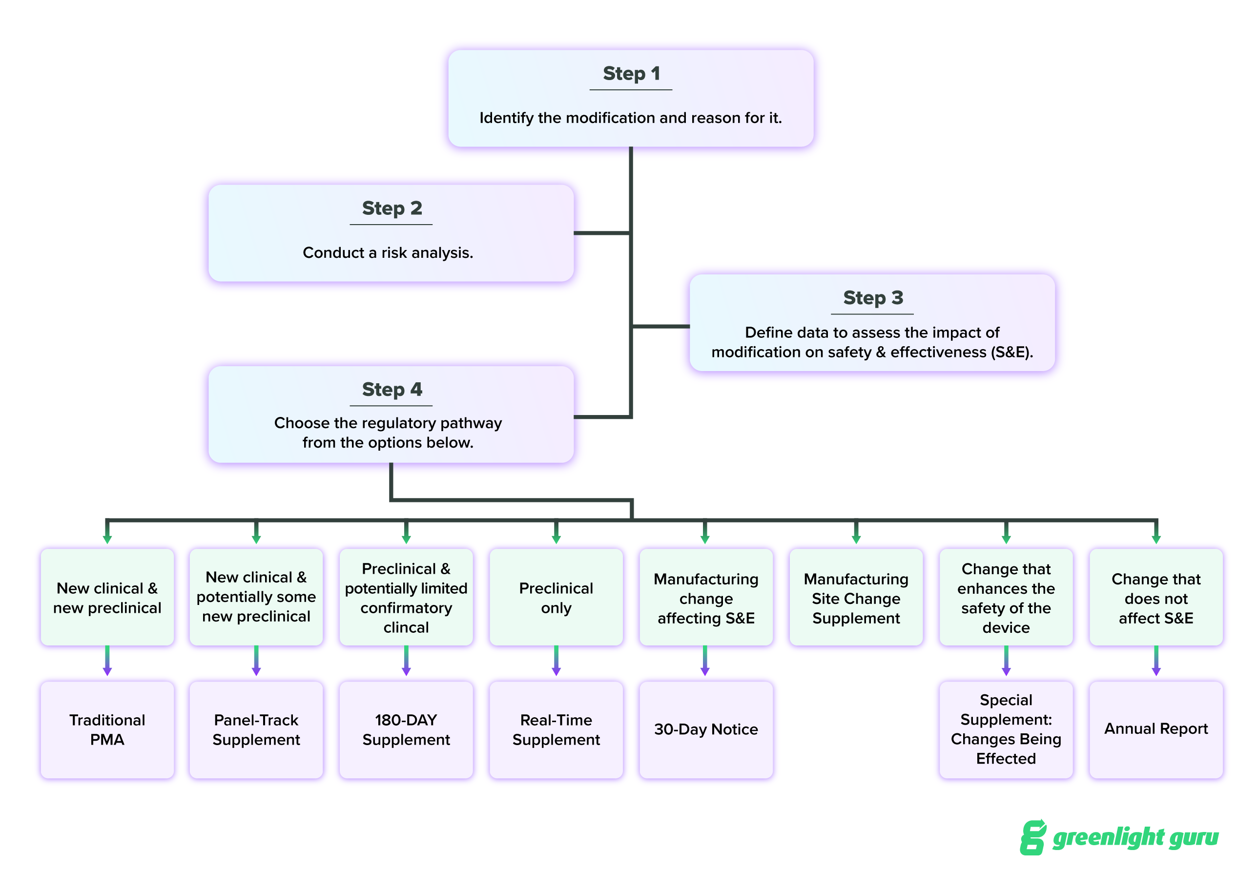 PMA device modification decision tree