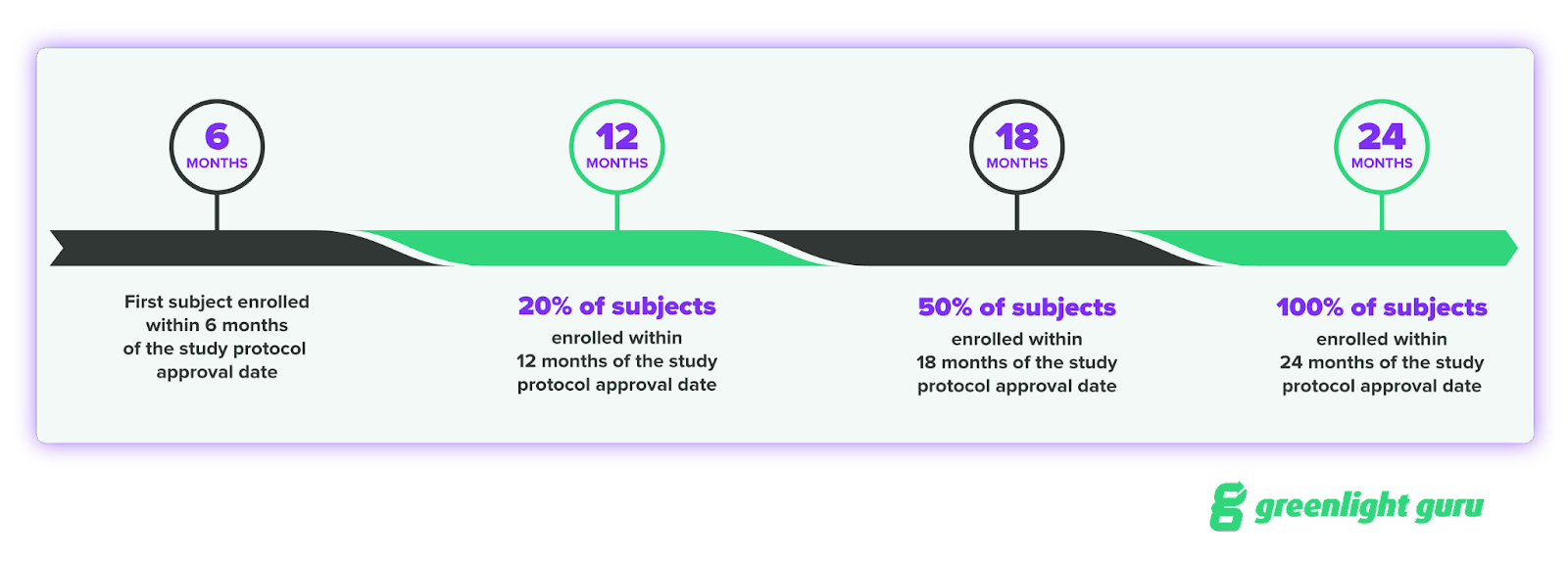Percentage of Subjects Graphic