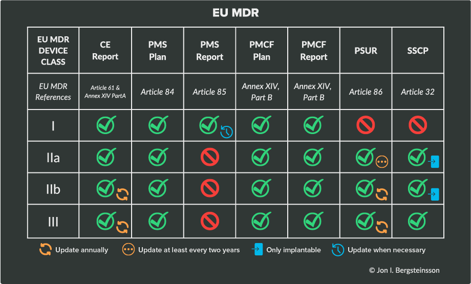 Postmarket Surveillance requirements by device type under EU MDR