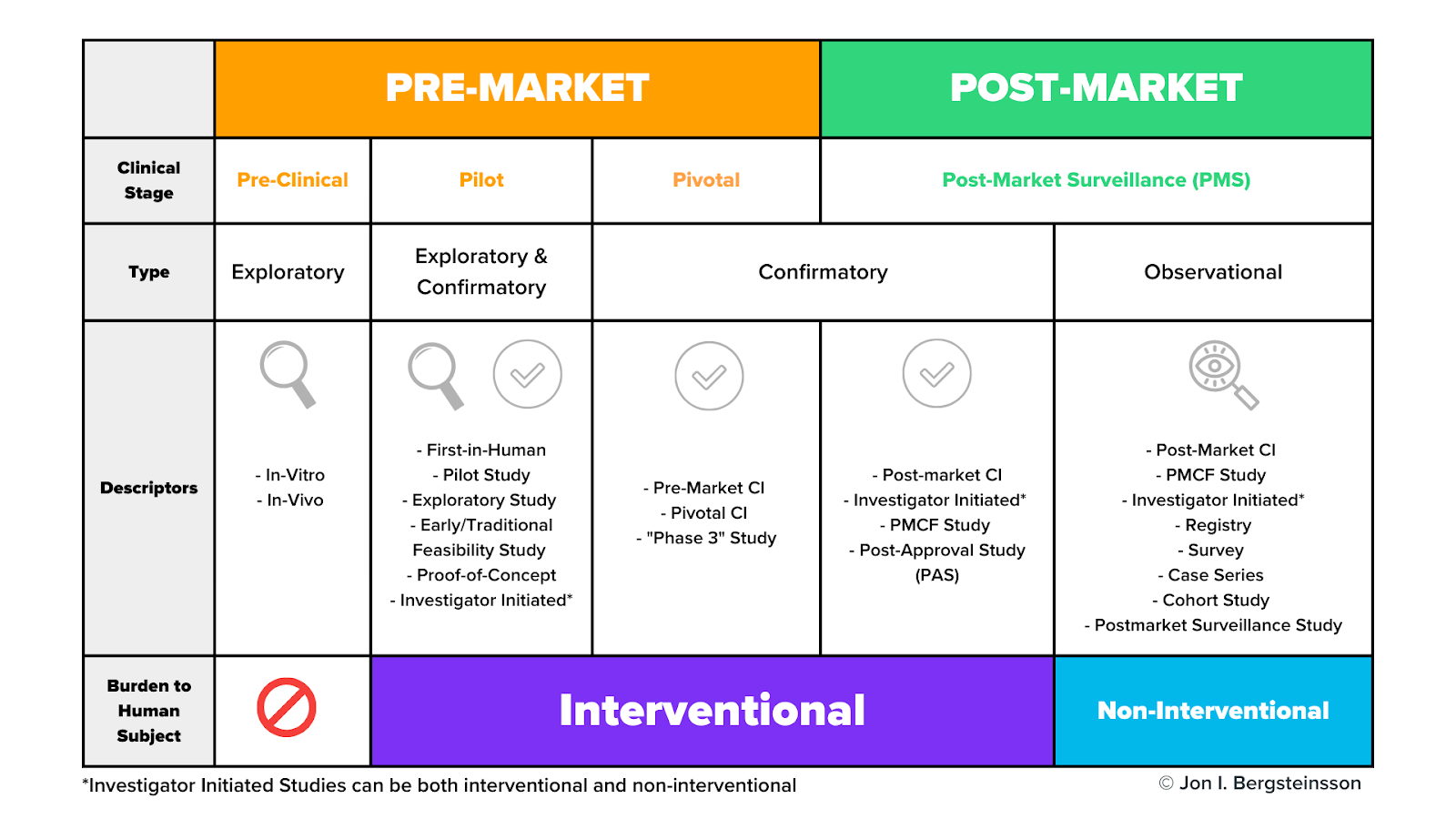 premarket and postmarket phases of the device lifecycle