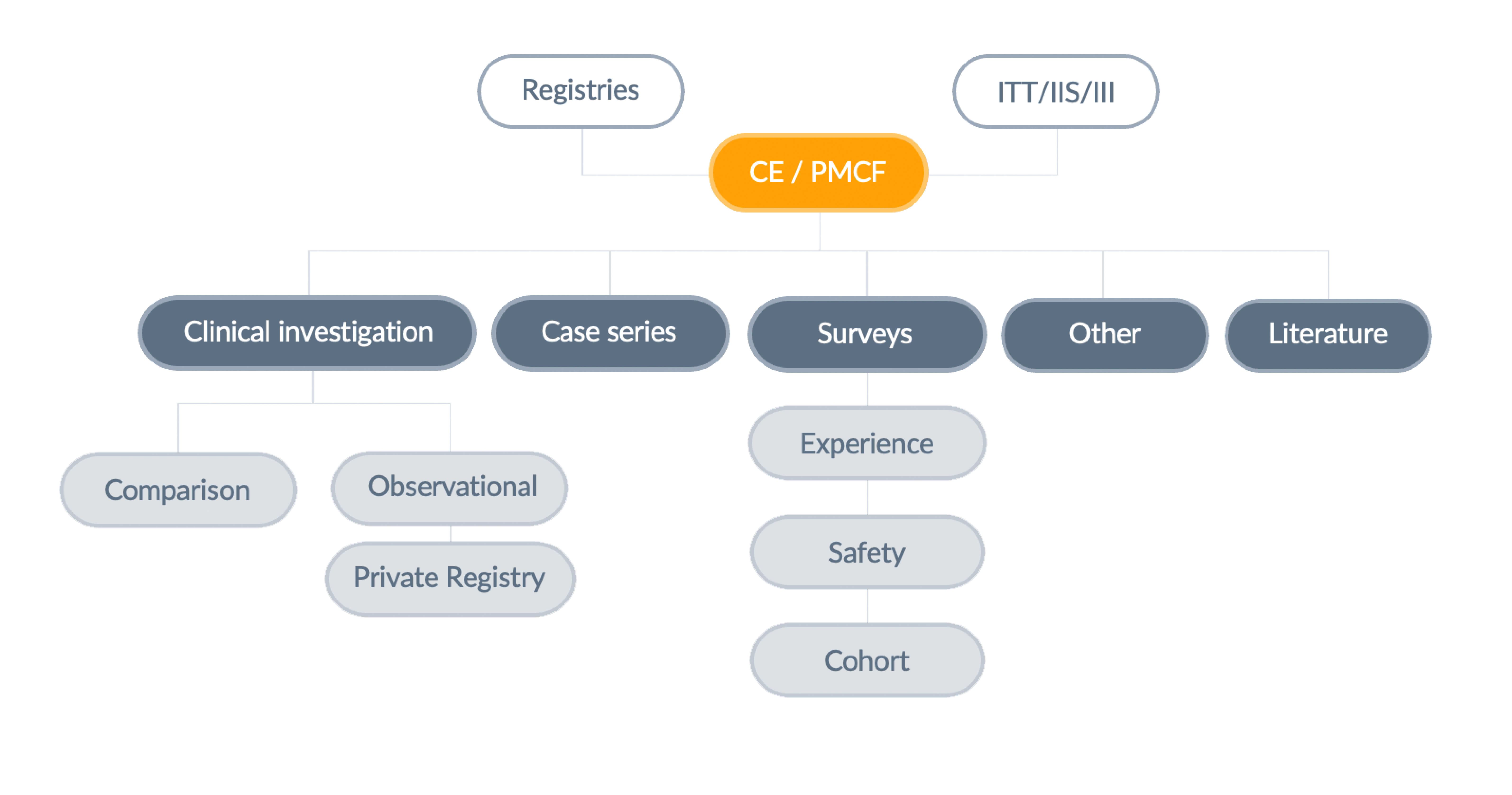 PMCF activities overview