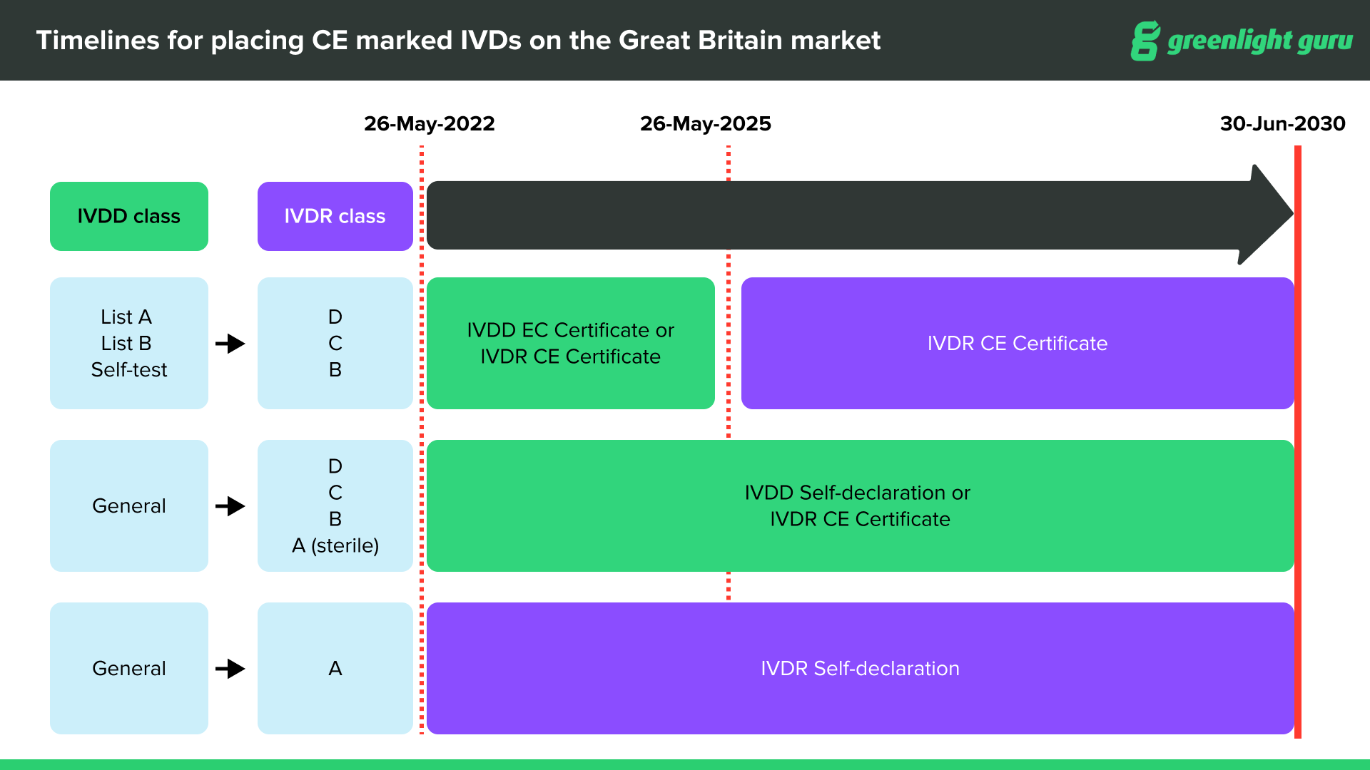 Timelines for placing CE marked IVDs on Great Britain market