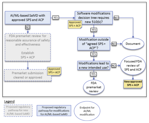 What is FDA's Approach to Regulating AI/ML in Software as a