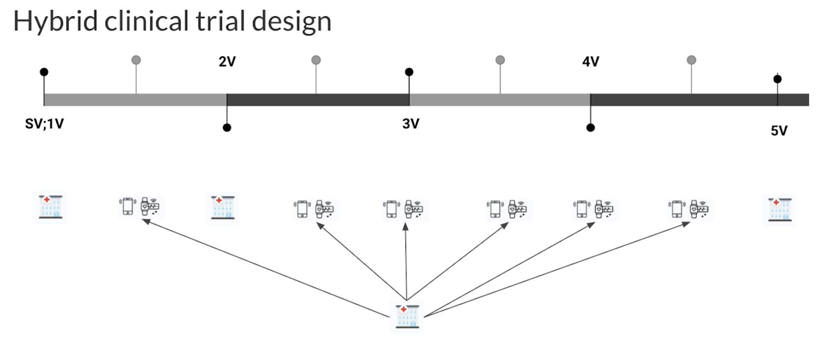 application of decentralized clinical investigations - hybrid clinical trial design
