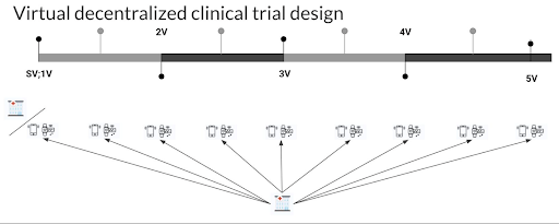 application of decentralized clinical investigations - virtual decentralized clinical trial design