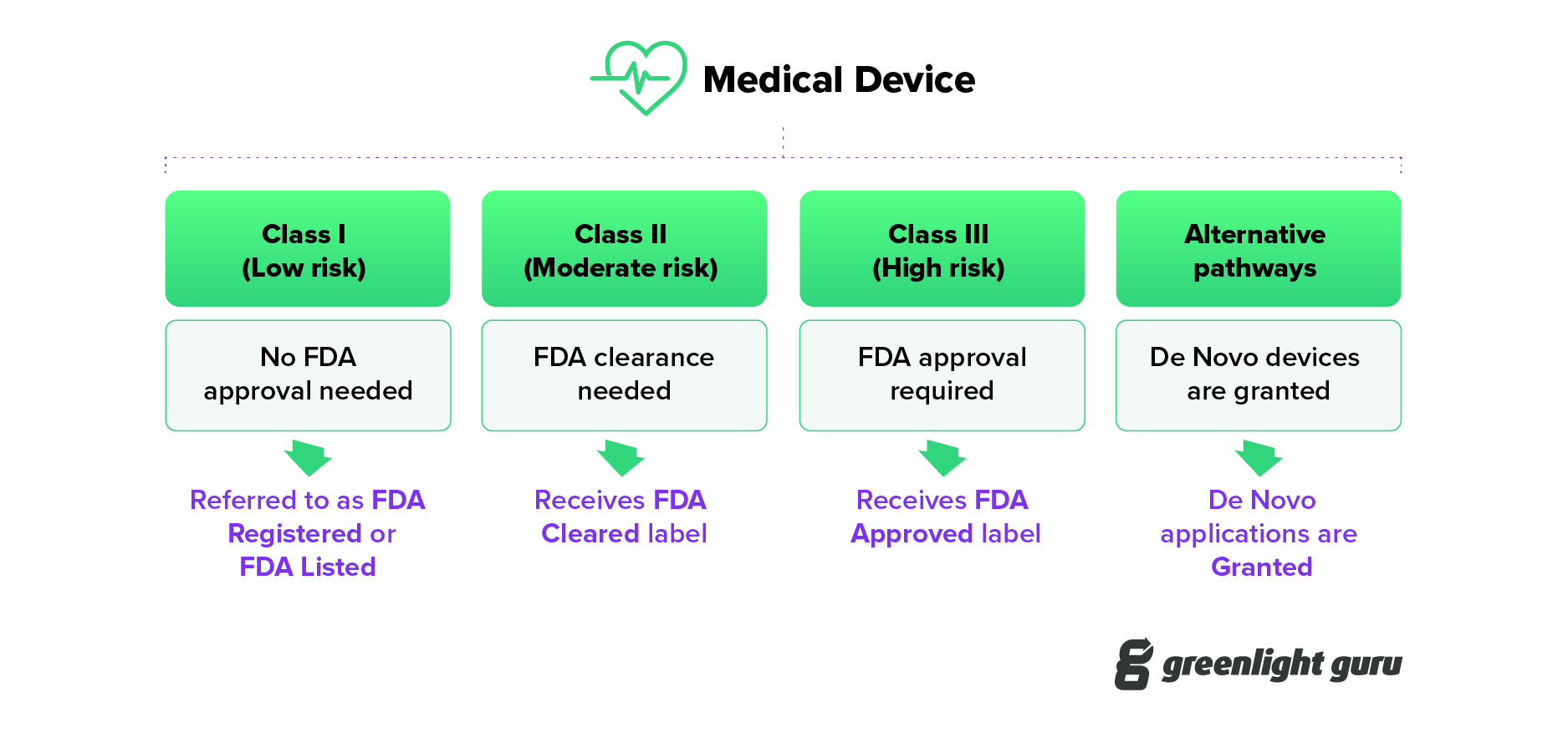 FDA Cleared vs Approved vs Granted for Medical Devices