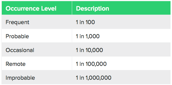 iso 14971 risk management - probability_of_occurrence_table